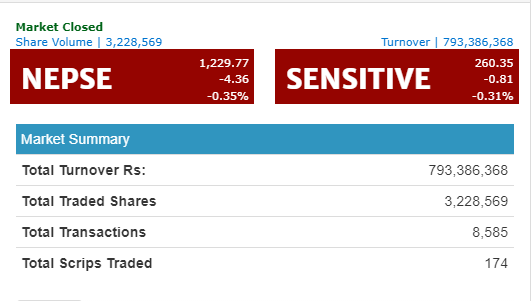 नेप्से परिसूचक ४.३६ अंकले घटेर १२२९को विन्दुमा, आज निर्जीवन र जीवन बीमाको उपसुचकमा गिरावट