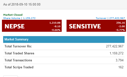 नेप्से ८.१० अंकले घटेर १२१० को विन्दुमा, जीवन र निर्जीवन बीमाको उपसुचकमा गिरावट
