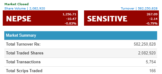 नेप्से १०.४७ अंकले घटेर १२५६ को विन्दुमा, निर्जीवन र जीवन बीमाको उपसूचकमा गिरावट