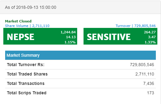 नेप्से १४.१३ अंकले बढेर १२४४ को विन्दुमा, निर्जीवन र जीवन बीमाको उपसूचकमा गिरावट