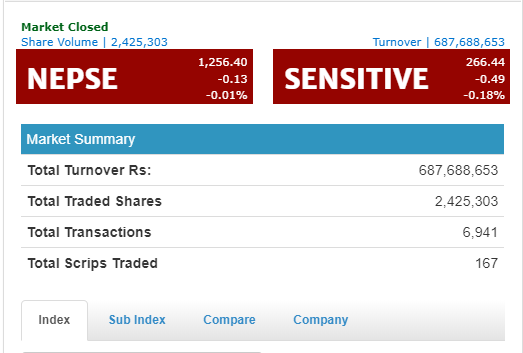 नेप्से परिसूचक ०.१३ अंकले घटेर १२५६ को विन्दुमा, आज निर्जीवन र जीवन बीमाको उपसुचकमा हरीयाली