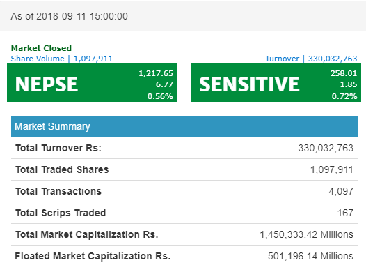 नेप्से ६.७७ अंकले बढेर १२१७ को विन्दुमा, जीवन बीमाको उपसूचकमा हरीयालीपन