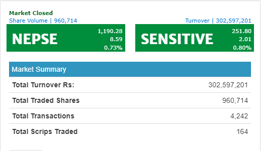 नेप्से ८.५९ अंकले बढेर ११९० को विन्दुमा, निर्जीवन बीमाको उपसुचकमा भने हरियाली