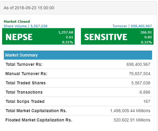 नेप्से २ .६१ अंकले बढेर १२५७ को विन्दुमा, निर्जीवन र जीवन बीमाको उपसूचकमा गिरावट