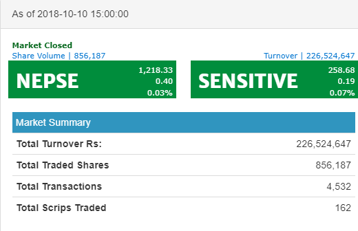 नेप्से ०.४० अंकले बढेर १२१८ को विन्दुमा,  कारेवार रकम घट्यो