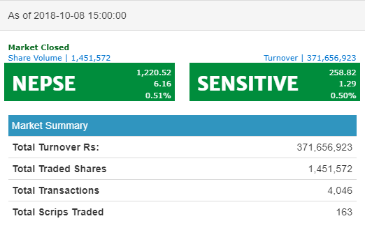 नेप्से ६.१६ अंकले बढेर १२२०.५२ को विन्दुमा, निर्जीवन बीमाको उपसूचकमा वृद्धि