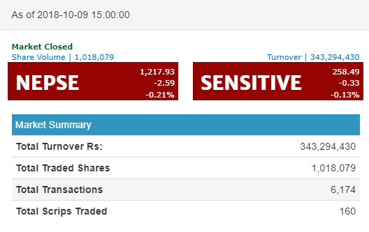 नेप्से २.५९ अंकले घटेर १२१७ को विन्दुमा, निर्जीवन र जीवन बीमाको उपसूचकमा गिरावट