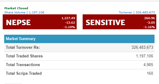 नेप्से १३.६२ अंकले घटेर १२२७ को विन्दुमा,  कारोवार रकम ३२ करोड ६४ लाख