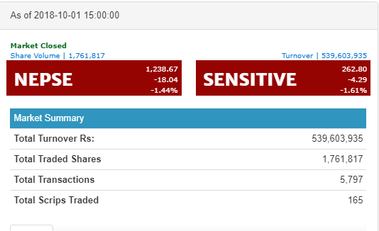 नेप्से १८.०४ अंकले घटेर १२३८ को विन्दुमा, निर्जीवन र जीवन बीमाको उपसूचकमा गिरावट