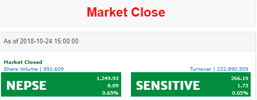 नेप्से ८ अंकले बढेर १२४९ को विन्दुमा,   कारोवार रकम २३ करोड २८ लाख