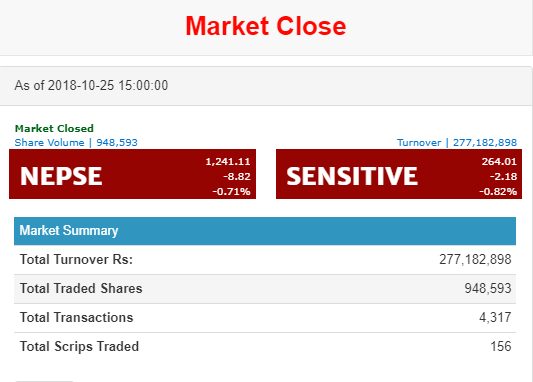 नेप्से ८ अंकले घटेर १२४१ को विन्दुमा,  कारोवार रकम २७ करोड ७१ लाख