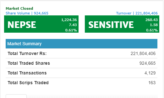 नेप्से ७.४३ अंकले बढेर १२२४ को विन्दुमा, जीवन र निर्जीवन बीमाको उपसुचकमा हरीयाली