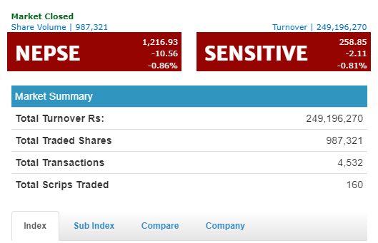 नेप्से १०.५६ अंकले घटेर १२१६ को विन्दुमा,  कारोवार रकम २४ करोड ९१ लाख