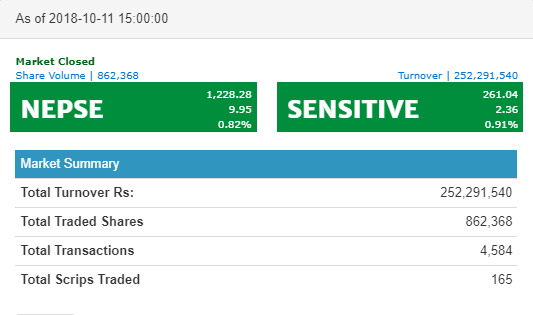 नेप्से ९.९५ अंकले बढेर १२२८ को विन्दुमा,  कारेवार रकम २५ करोड २२ लाख