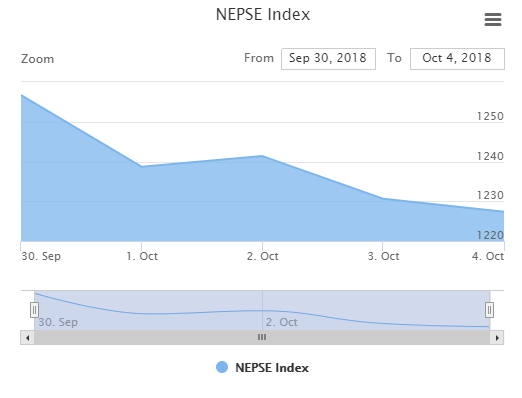 नेप्से घट्दा पनि ५५ प्रतिशत कमाए नाडेप लघुवित्तका सेयरधनिले अरुले कति कमाए हेर्नुस
