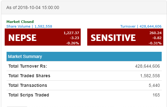 नेप्से ३.२३ अंकले घटेर १२२७ को विन्दुमा, जीवन बीमाको उपसूचकमा हरीयाली