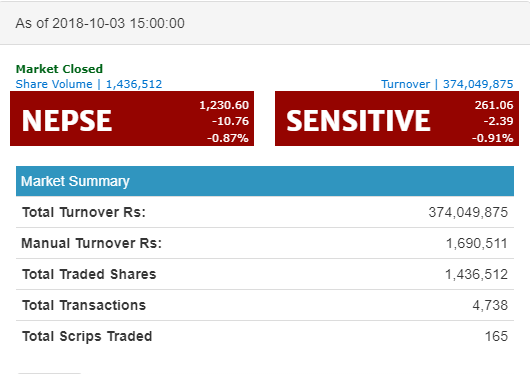 नेप्से परिसूचक १०. ७६ अंकले घटेर १२३० को विन्दुमा, आज निर्जीवन बीमाको उपसुचकमा गिरावट