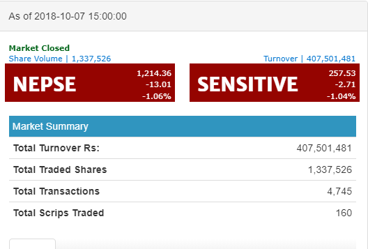 नेप्से १३.०१ अंकले घटेर १२१४ को विन्दुमा, निर्जीवन र जीवन बीमाको उपसूचकमा गिरावट