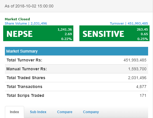 नेप्से परिसूचक २.६९ अंकले बढेर १२४१ को विन्दुमा, आज जीवन र निर्जीवन बीमाको उपसुचकमा हरीयाली