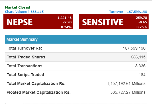 नेप्से २ अंकले घटेर १२२१ को विन्दुमा,  कारोवार रकम १६ करोड ७५ लाख