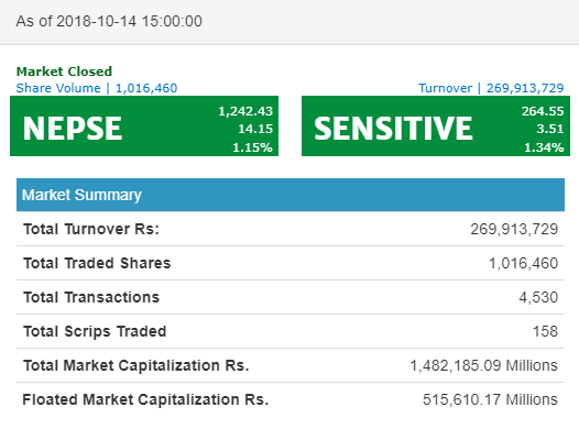 नेप्से १४.१५ अंकले बढेर १२४२ को विन्दुमा, जीवन र निर्जीवन बीमाको उपसुचकमा हरीयाली