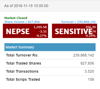 नेप्से ३ अंकले घटेर १२०५ को विन्दुमा,  कारोवार रकम २३ करोड ९८ लाख