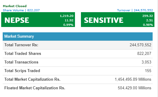 तिहारको माहोल सँगै बढ्यो नेप्से, कारोवार रकम २४ करोड ४५ लाख