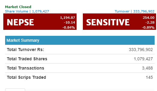 नेप्से १० अंकले घटेर ११९४ को विन्दुमा, कारोवार रकम ३३ करोड ३७ लाख