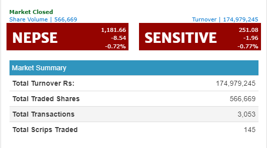 नेप्से ८ अंकले घटेर ११८१ को विन्दुमा, कारोवार रकम १७ करोड ४९ लाख