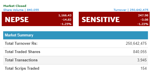 नेप्से १४ अंकले घटेर ११६६ को विन्दुमा,  कारोवार रकम २५ करोड ६ लाख