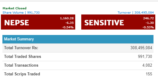 नेप्से ६ अंकले घटेर ११६० को विन्दुमा,  कारोवार रकम ३० करोड ८४ लाख