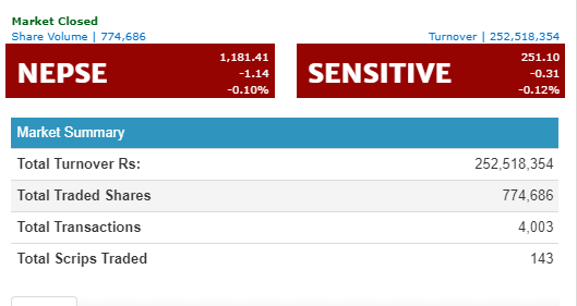 नेप्से १.१४ अंकले घटेर ११८१ को विन्दुमा,  कारोवार रकम २५ करोड २५ लाख