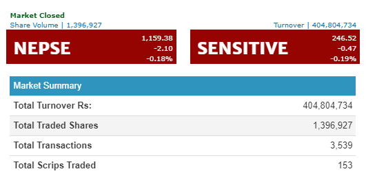 नेप्से २ अंकले घटेर ११५९ को विन्दुमा, कारोवार रकम ४० करोड ४८ लाख