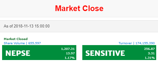 नेप्से १३ अंकले बढेर १२०७ को विन्दुमा,  कारोवार रकम १७ करोड ४१ लाख
