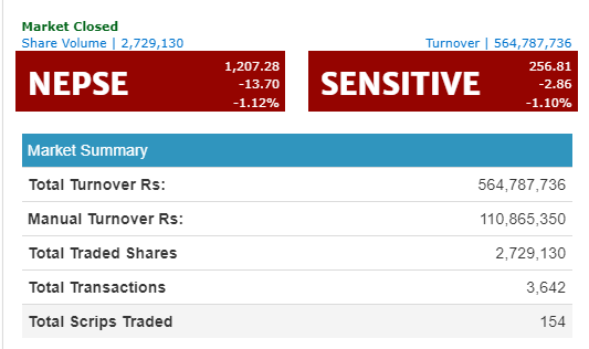 नेप्से १३.७० अंकले घटेर १२०७ को विन्दुमा, कारोबार रकम ५६ करोड ४७ लाख