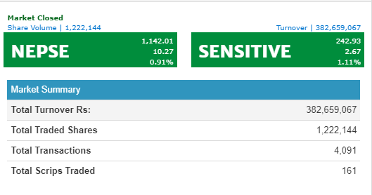 नेप्से १० अकंले बढेर ११४२ को बिन्दुमा,कारोबार रकम ३८ करोड २६ लाख