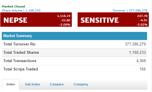 नेप्से २२ अकंले घटेर १११८ को बिन्दुमा, कारोबार रकम ३७ करोड ७२ लाख