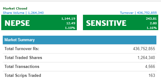 नेप्से १२ अकंले बढ्यो , कारोबार रकम ४३ करोड ६७ लाख