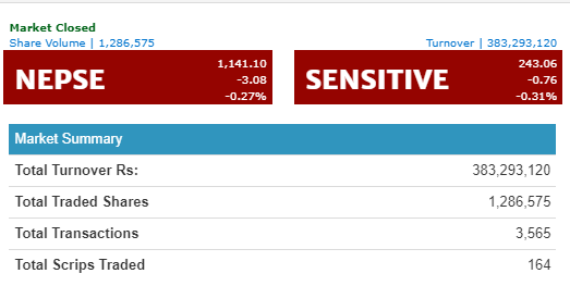 नेप्सेमा ३. ०८ अकंको गिरावट, कारोबार रकम ३८ करोड ३२ लाख