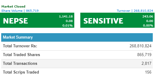 नेप्सेमा ०.०८ अकंको वृद्धि, कारोबार रकम २६ करोड ८८ लाख