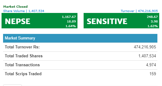 नेप्से १८.८९ अकंले बढ्यो,  कारोबार रकम ४७ करोड ४२ लाख