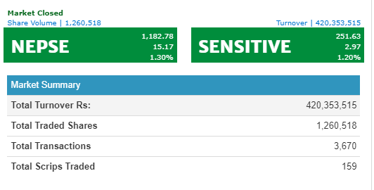 नेप्से १५.१७ अकंले बढ्यो,  कारोबार रकम ४२ करोड