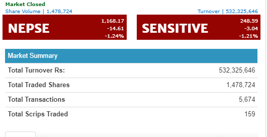 नेप्समा १४.६१ अकंको गिरावट,  कारोबार रकम ५३ करोड २३ लाख