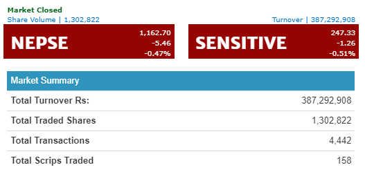 नेप्स परिसुचक ५.४६ अकंले घटेर ११६२ को विन्दुमा  कारोबार रकम ३८ करोड ७२ लाख