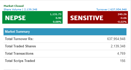 नेप्से परिसूचक ० दशमलव ९० अंकले बढेर ११३१ को विन्दुमा, निर्जीवन र जीवन बीमाको उपसुचकमा हरीयाली