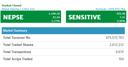 नेप्सेमा छायो हरियाली एक उपसमुह बाहेक सबै हरियो  करोबार रकम साढे ८७ करोड