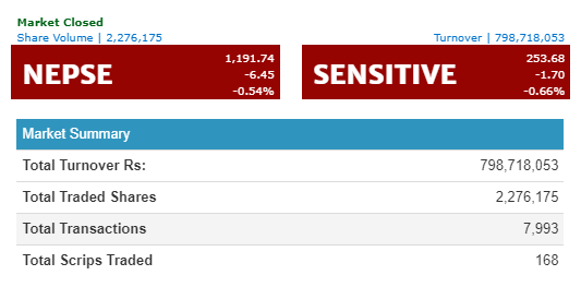 नेप्स परिसुचक ६.४५ अकंले घटेर ११९१ को विन्दुमा  कारोबार रकम ७९ करोड ८७ लाख