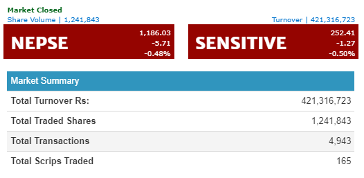 नेप्स परिसुचक ५.७१ अकंले घटेर ११८६ को विन्दुमा  कारोबार रकम ४२ करोड १३ लाख