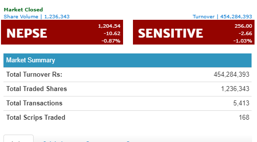 नेप्से १० दशमलव ६२ अंकले घट्दा ४५ करोडको कोरोबार, सबै भन्दा बढी कारोबार नेपाल लाइफको