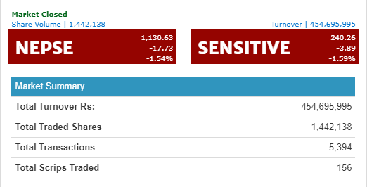 नेप्से १७ अंकले घटेर ११३० को विन्दुमा, कारोवार रकम  ४५ करोड ४६ लाख